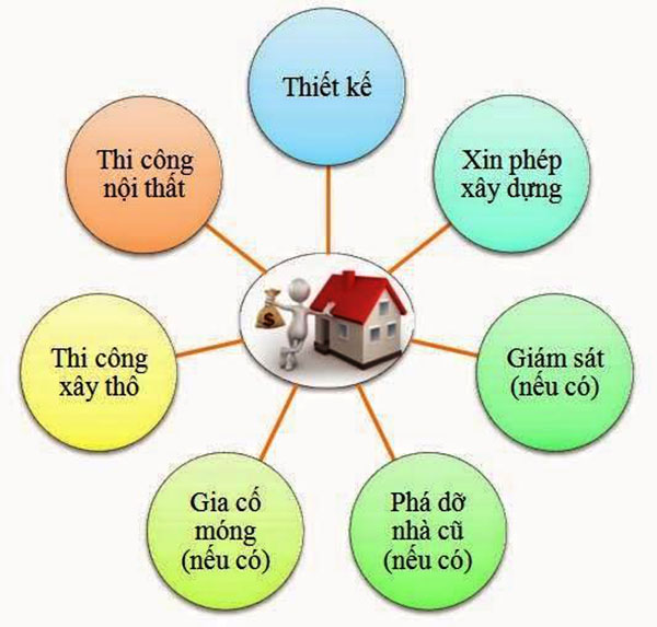 cách tính chi phí xây nhà